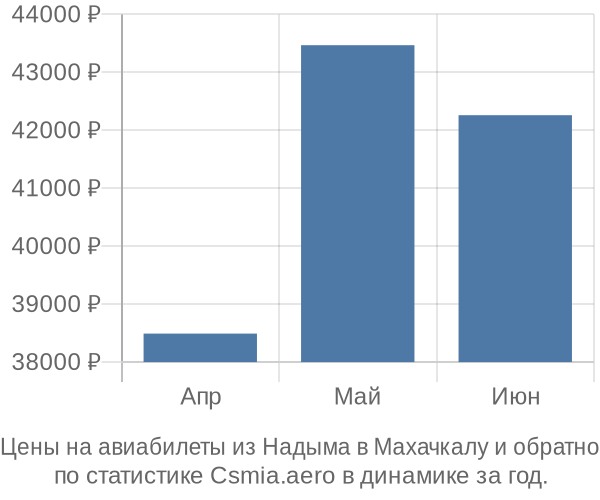 Авиабилеты из Надыма в Махачкалу цены