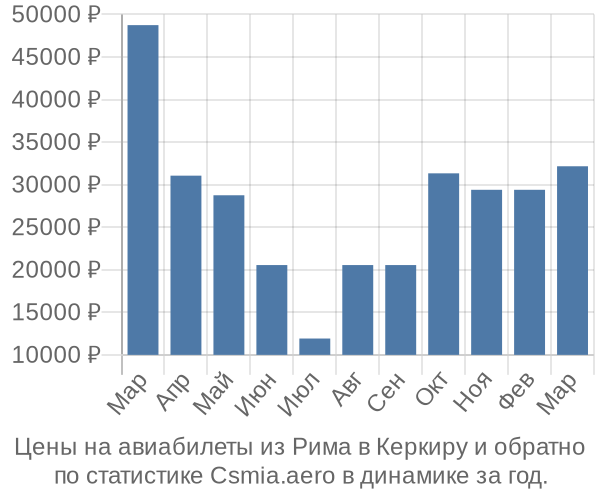 Авиабилеты из Рима в Керкиру цены