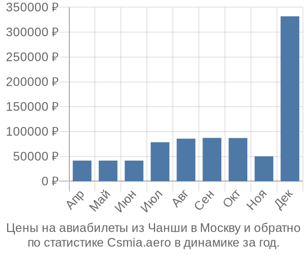 Авиабилеты из Чанши в Москву цены