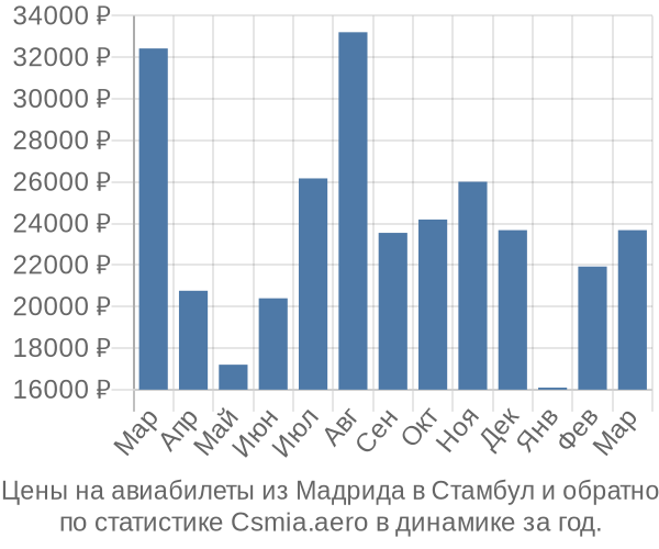 Авиабилеты из Мадрида в Стамбул цены