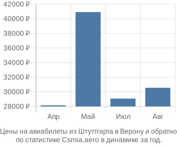 Авиабилеты из Штуттгарта в Верону цены