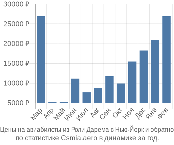 Авиабилеты из Роли Дарема в Нью-Йорк цены