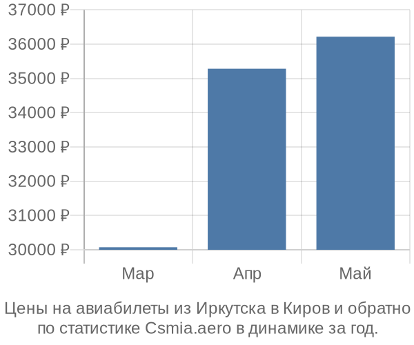 Авиабилеты из Иркутска в Киров цены