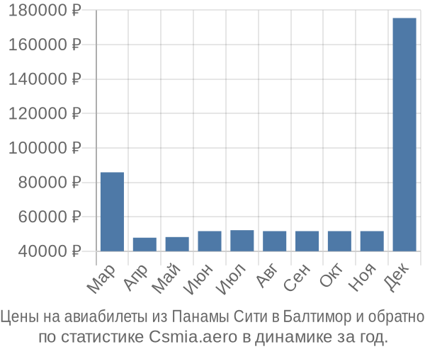 Авиабилеты из Панамы Сити в Балтимор цены