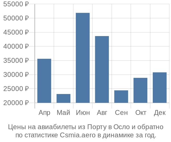 Авиабилеты из Порту в Осло цены