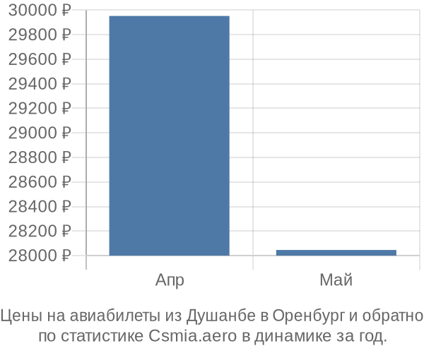 Авиабилеты из Душанбе в Оренбург цены