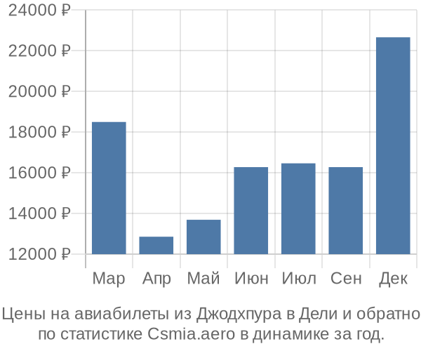 Авиабилеты из Джодхпура в Дели цены