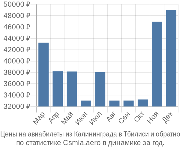 Авиабилеты из Калининграда в Тбилиси цены