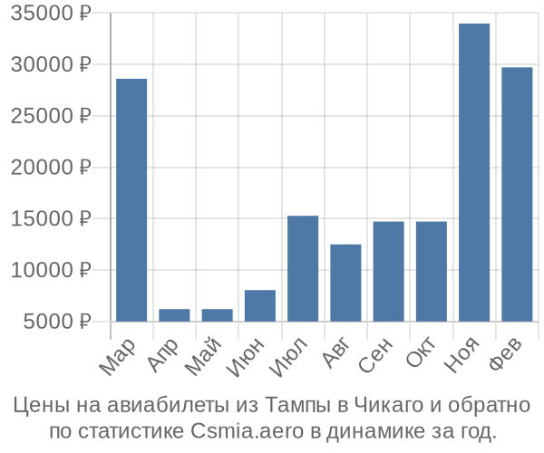 Авиабилеты из Тампы в Чикаго цены