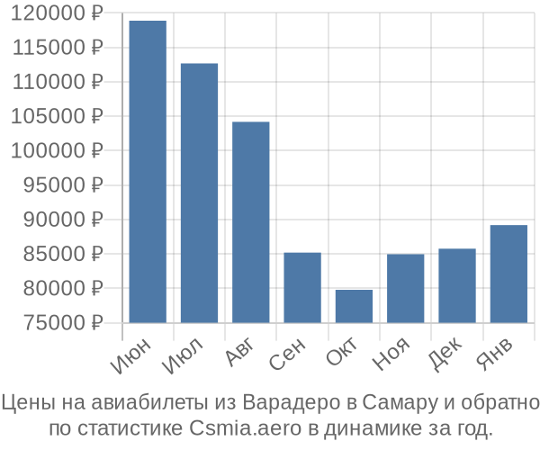 Авиабилеты из Варадеро в Самару цены