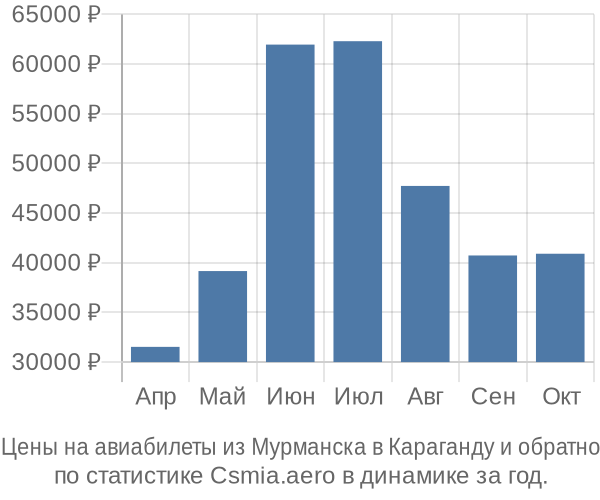 Авиабилеты из Мурманска в Караганду цены