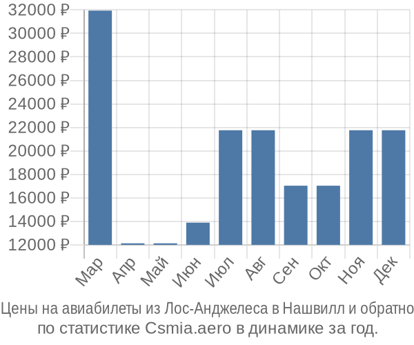 Авиабилеты из Лос-Анджелеса в Нашвилл цены