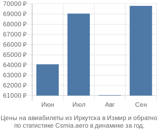 Авиабилеты из Иркутска в Измир цены