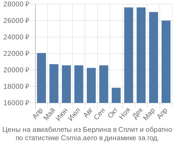 Авиабилеты из Берлина в Сплит цены