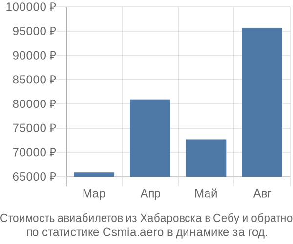 Стоимость авиабилетов из Хабаровска в Себу