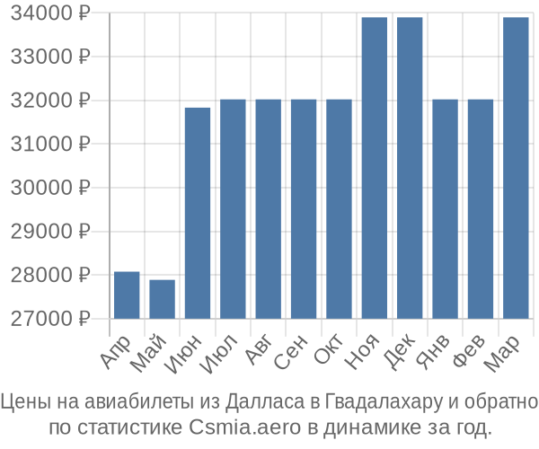 Авиабилеты из Далласа в Гвадалахару цены