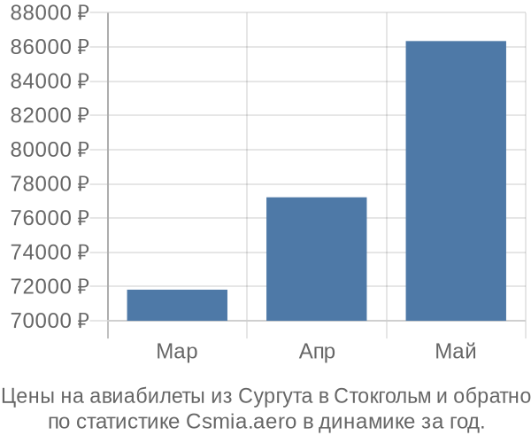 Авиабилеты из Сургута в Стокгольм цены