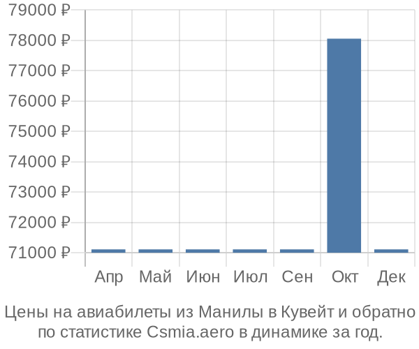 Авиабилеты из Манилы в Кувейт цены