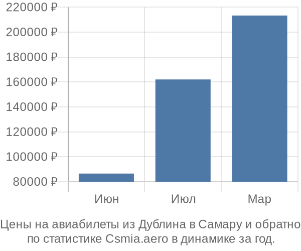 Авиабилеты из Дублина в Самару цены