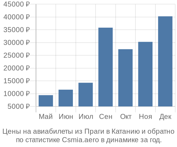 Авиабилеты из Праги в Катанию цены