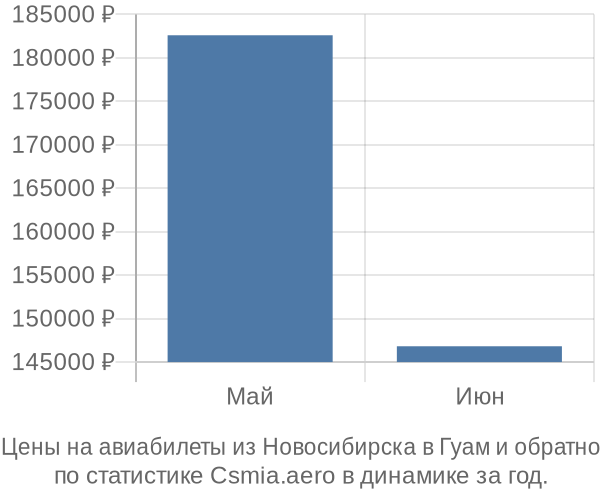 Авиабилеты из Новосибирска в Гуам цены