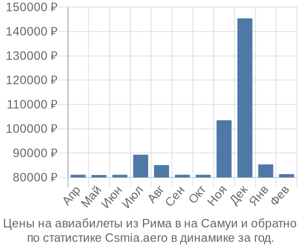 Авиабилеты из Рима в на Самуи цены