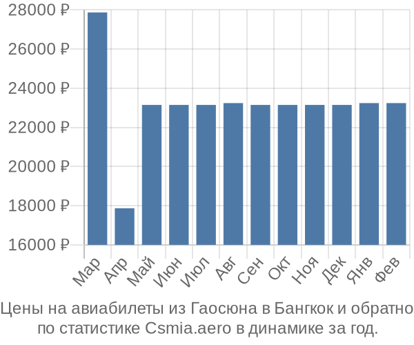 Авиабилеты из Гаосюна в Бангкок цены