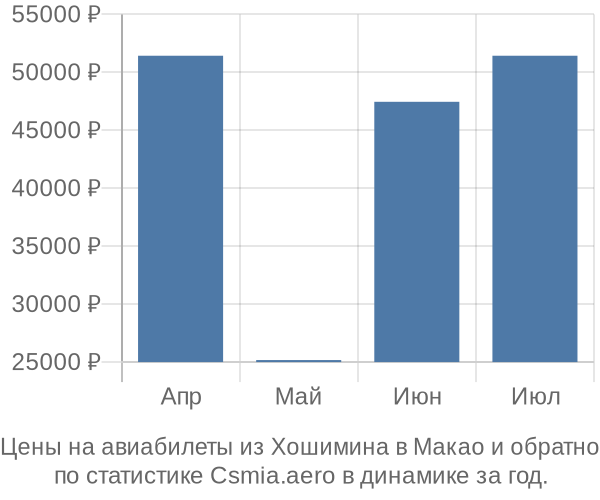 Авиабилеты из Хошимина в Макао цены