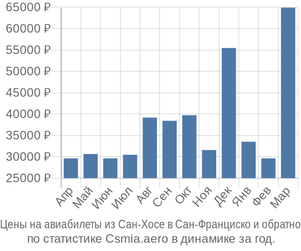 Авиабилеты из Сан-Хосе в Сан-Франциско цены