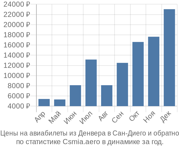 Авиабилеты из Денвера в Сан-Диего цены