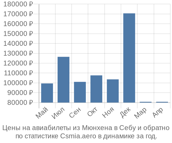 Авиабилеты из Мюнхена в Себу цены