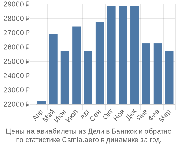 Авиабилеты из Дели в Бангкок цены