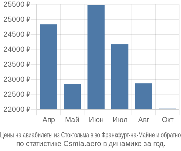 Авиабилеты из Стокгольма в во Франкфурт-на-Майне цены
