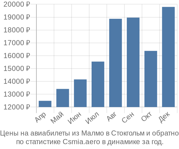 Авиабилеты из Малмо в Стокгольм цены