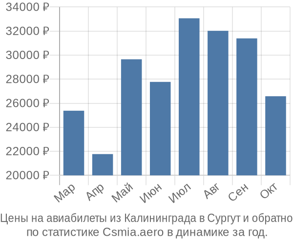 Авиабилеты из Калининграда в Сургут цены