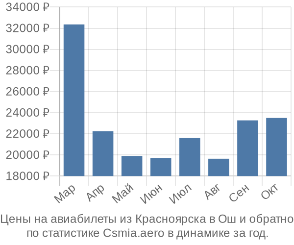 Авиабилеты из Красноярска в Ош цены