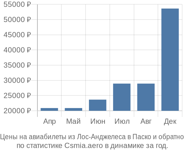 Авиабилеты из Лос-Анджелеса в Паско цены