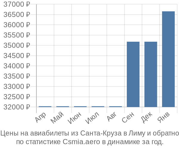 Авиабилеты из Санта-Круза в Лиму цены