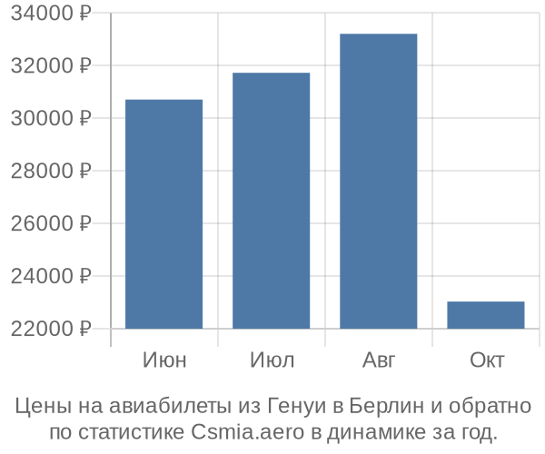 Авиабилеты из Генуи в Берлин цены