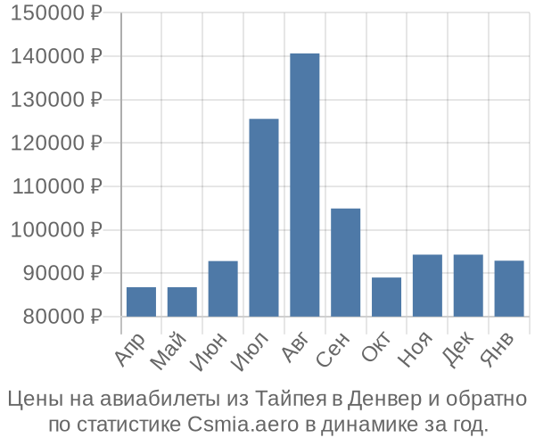 Авиабилеты из Тайпея в Денвер цены