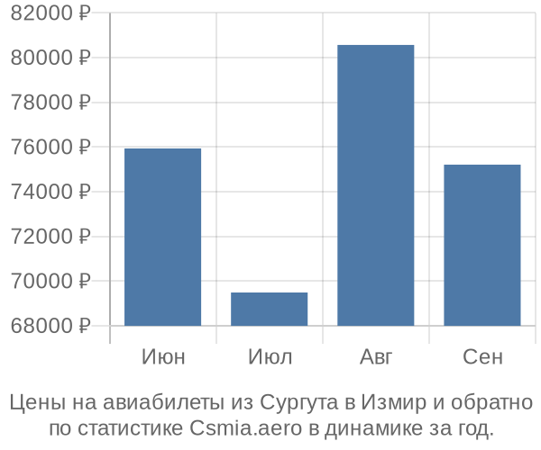 Авиабилеты из Сургута в Измир цены