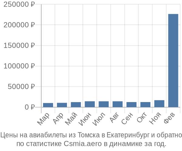 Авиабилеты из Томска в Екатеринбург цены
