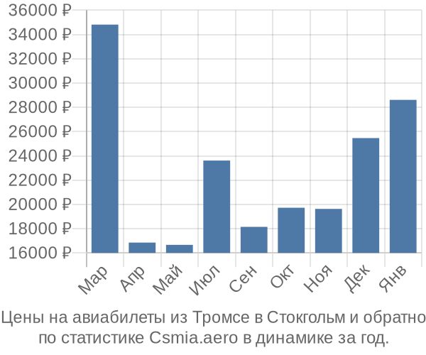 Авиабилеты из Тромсе в Стокгольм цены