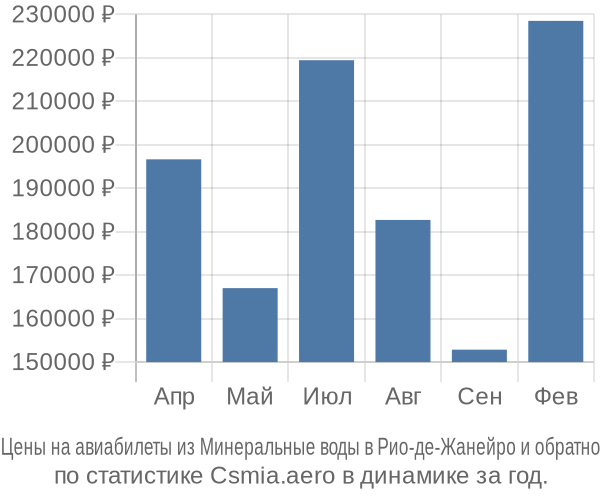 Авиабилеты из Минеральные воды в Рио-де-Жанейро цены