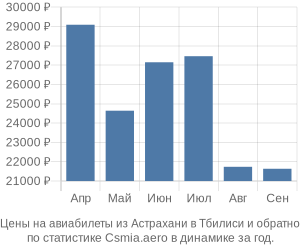 Авиабилеты из Астрахани в Тбилиси цены