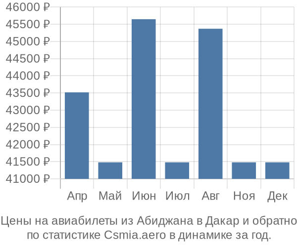 Авиабилеты из Абиджана в Дакар цены