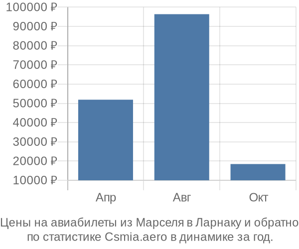 Авиабилеты из Марселя в Ларнаку цены