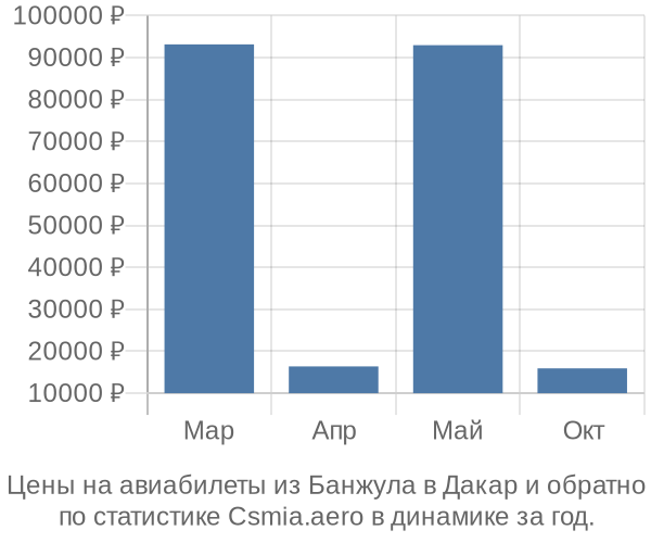 Авиабилеты из Банжула в Дакар цены