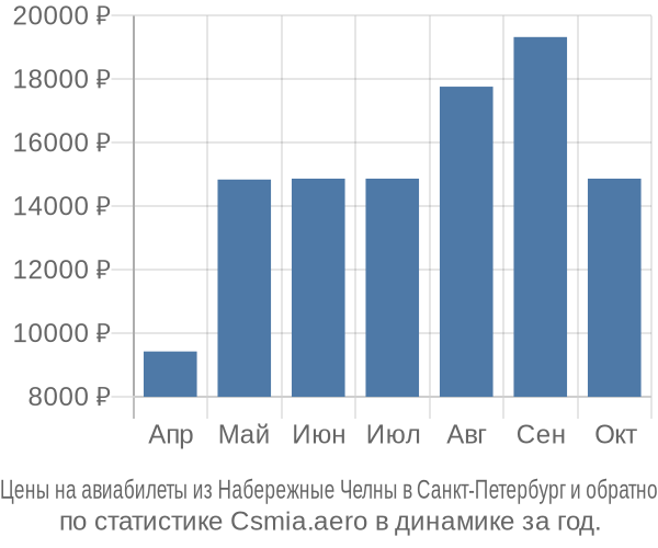 Авиабилеты из Набережные Челны в Санкт-Петербург цены