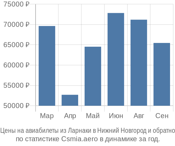 Авиабилеты из Ларнаки в Нижний Новгород цены